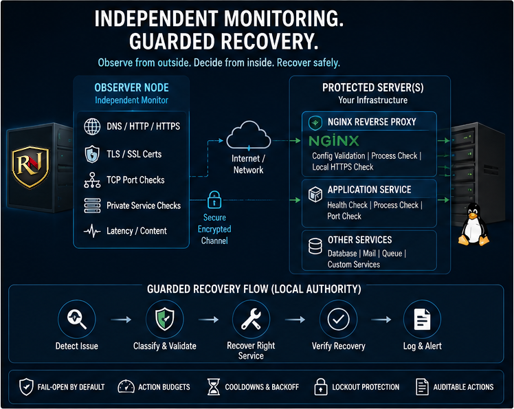 Diagram showing independent Linux server monitoring, local service classification, and guarded recovery