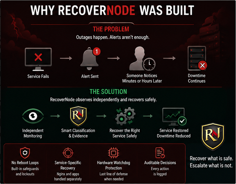 Illustration explaining how RecoverNode moves from outage detection to guarded service-specific recovery